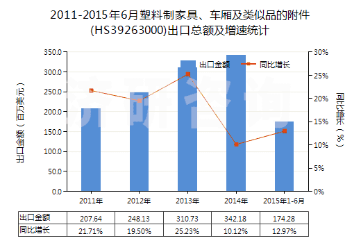 2011-2015年6月塑料制家具、車廂及類似品的附件(HS39263000)出口總額及增速統(tǒng)計(jì)